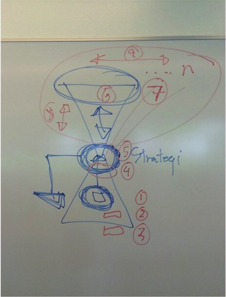Tavleskitse fra workshop, Aarhus Universitet 2015