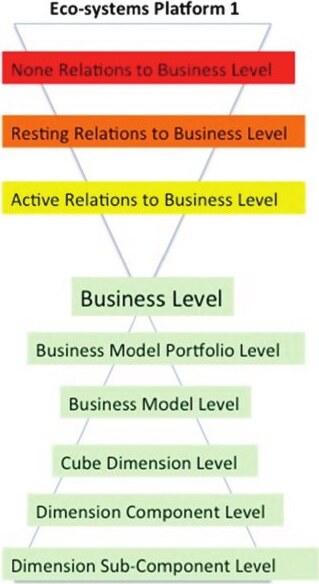 Vertical Butterfly med Business Level i taljen og seks abstraktionsniveauer
